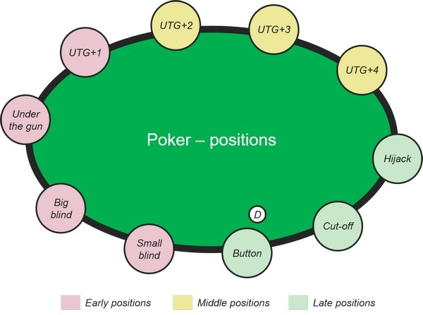 Preflop là gì? Hãy cùng khám phá PRflop trong poker